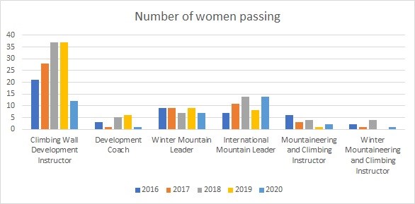 Number of women passing higher level qualifications