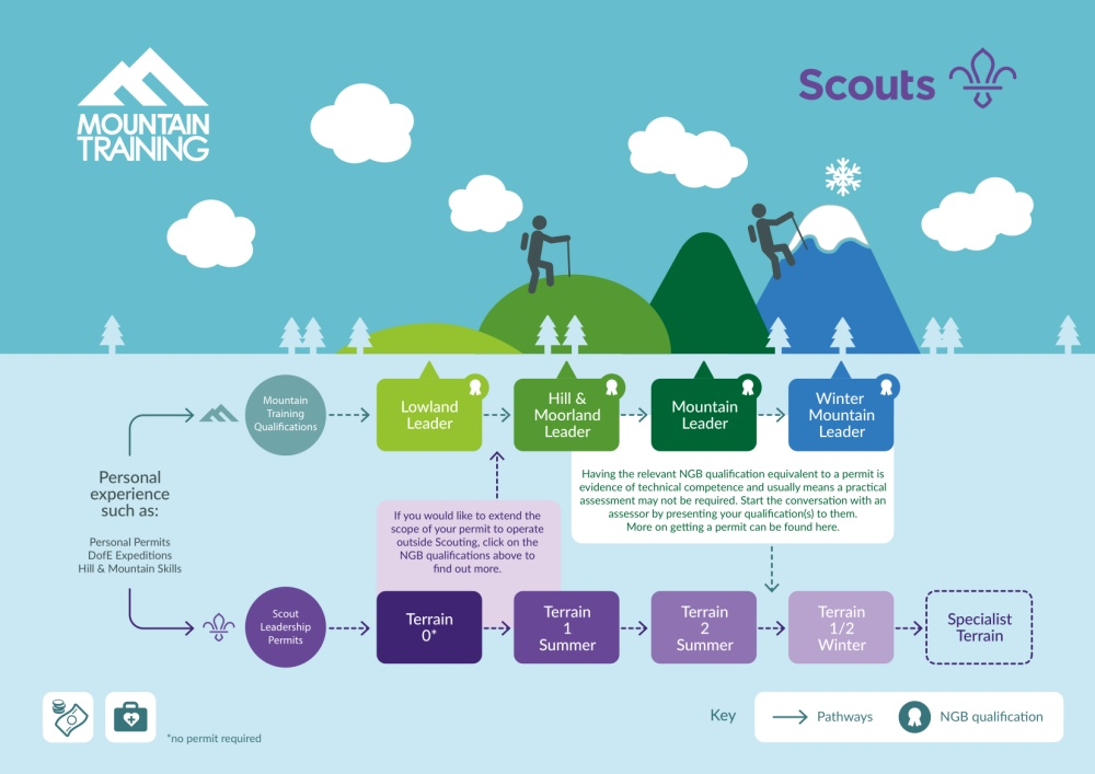 Mountain Training and Scouts infographic