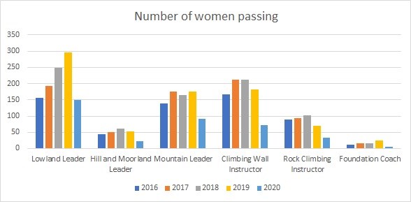 Number of women passing direct entry qualifications