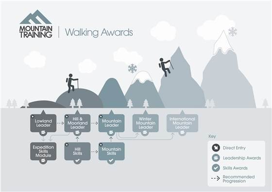 Mountain Training Walking Awards