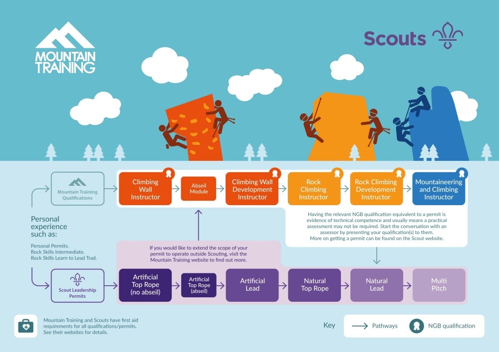 Scouts and Mountain Training climbing infographic