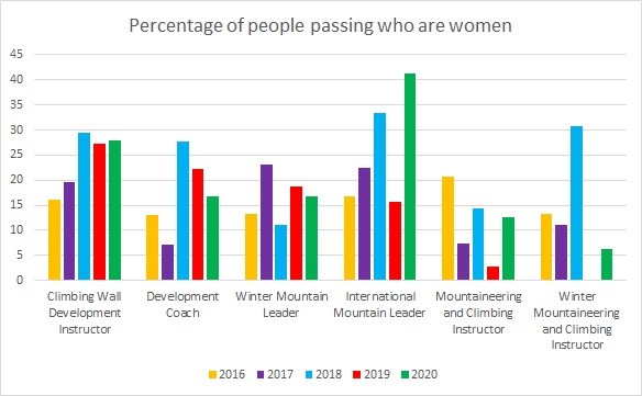Percentage passing who are women higher qualifications