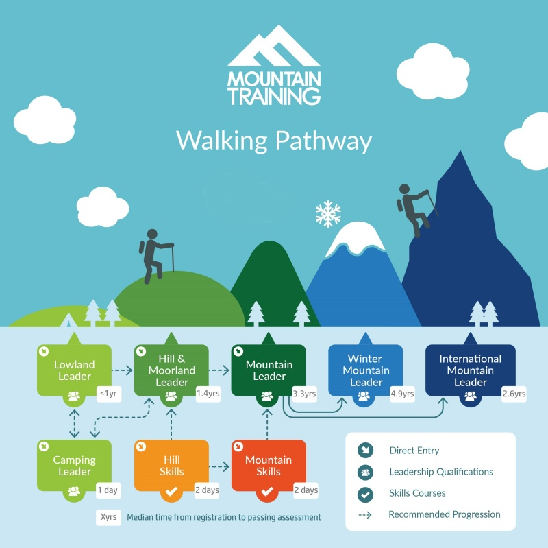 Walking pathway infographic with time to completion