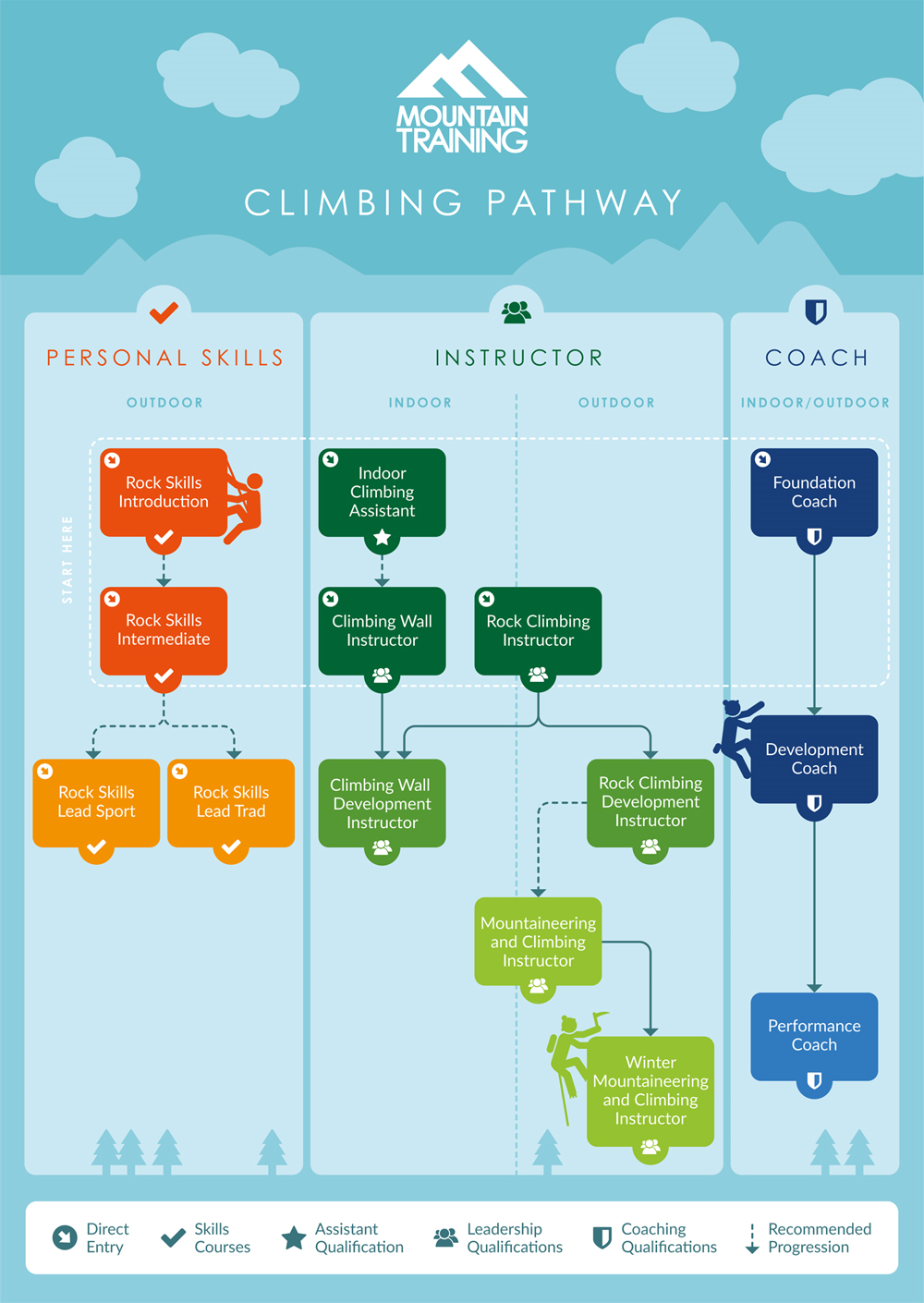 Climbing Pathway Infographic