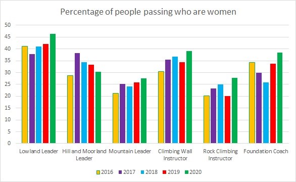 Percentage passing who are women direct entry