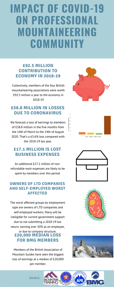 Impact of COVID 19 - infographic