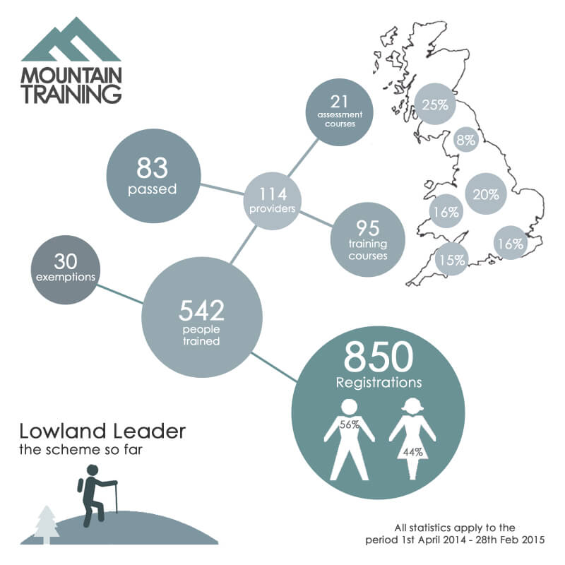 Lowland Leader  the scheme so far