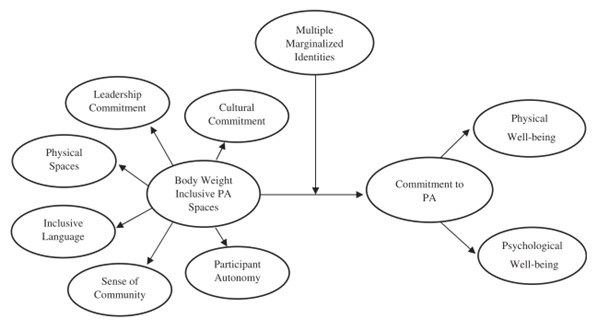 Conceptual Model of Body Weight Inclusive PA spaces