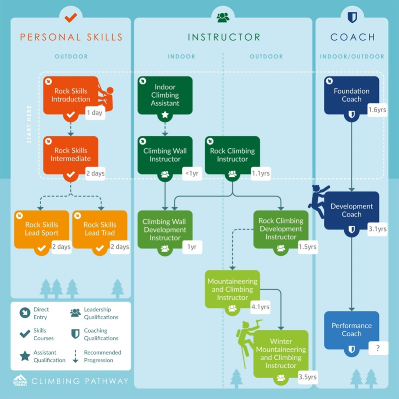 Climbing pathway infographic with time to completion