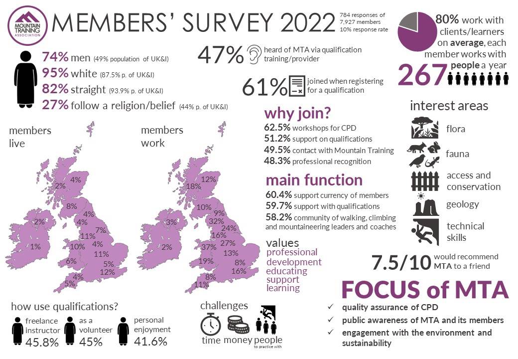 MTA members survey 2022 summary infographic, text below