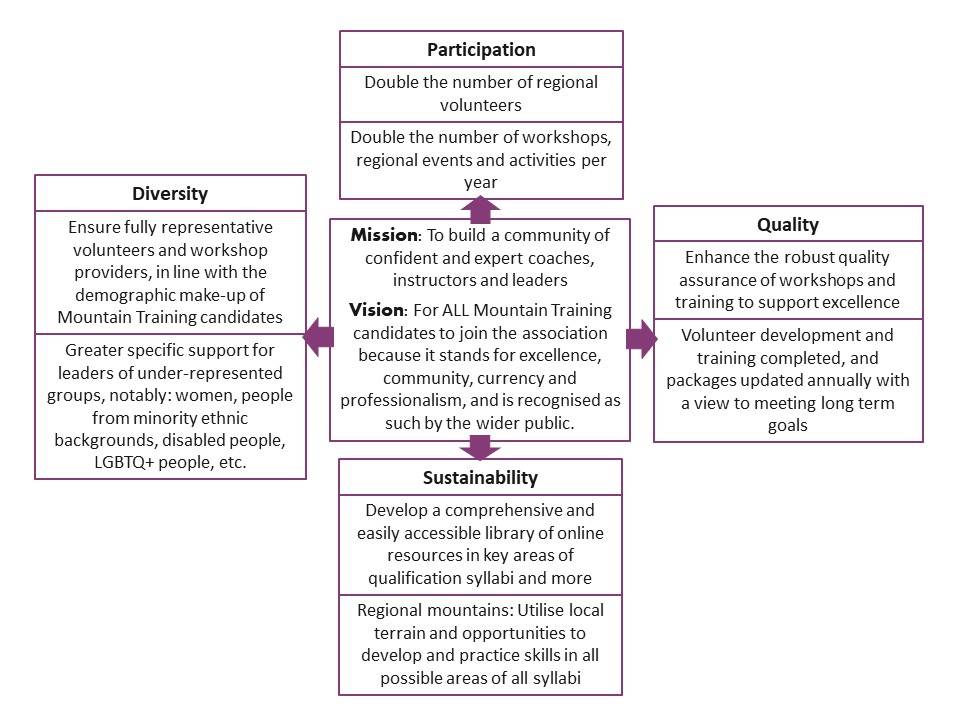 Strategy plan for the mountain training association