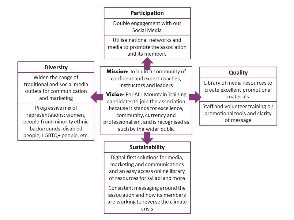 Communications strategy plan mountain training association 2023