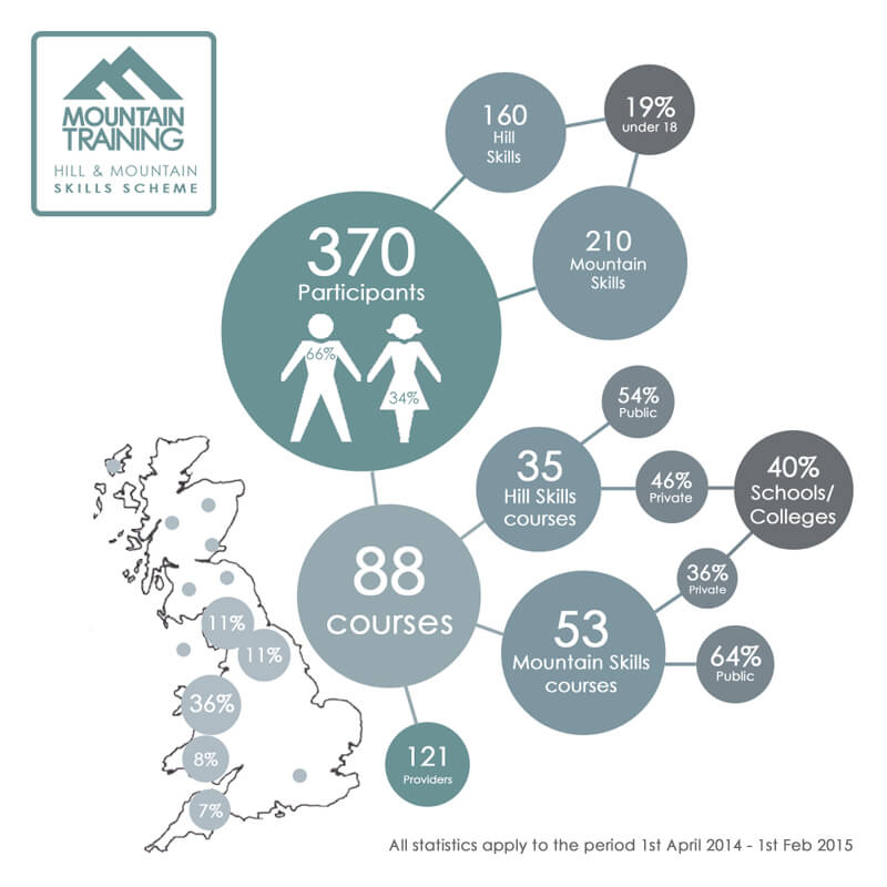 Hill and Mountain Skills the scheme so far